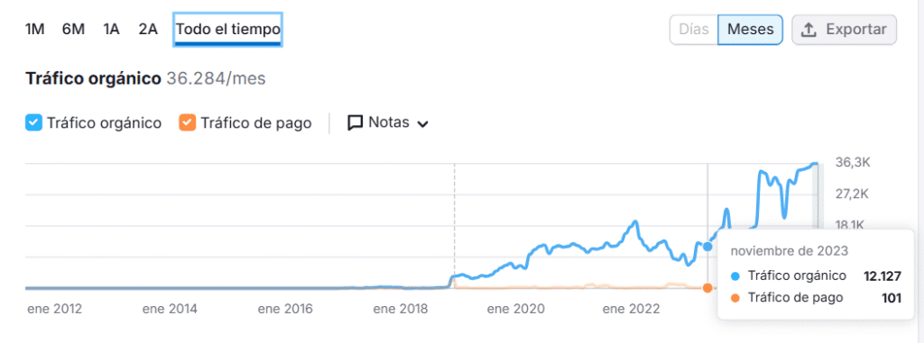 imagen de semrush con la analitica de medivaric