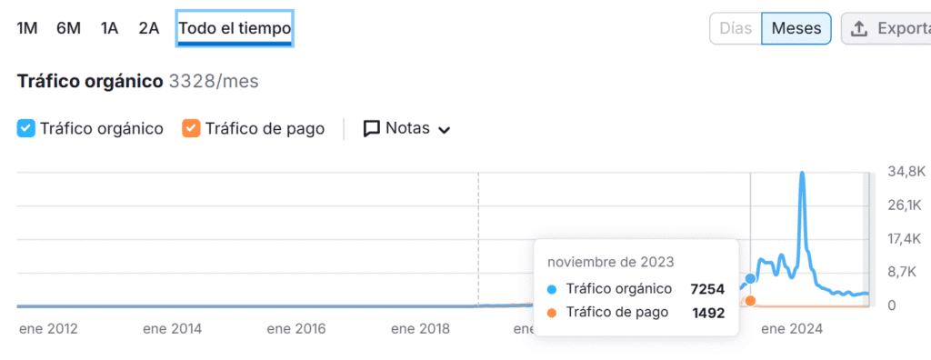 Análisis SEO de Semrush de Medivaric Mx