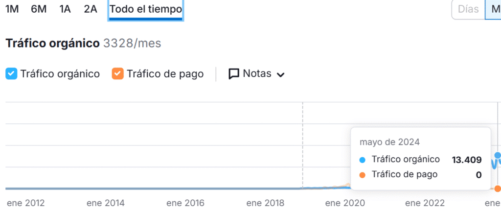 Grafica de semrush con 3 meses de trabajo en medivaric.com.mc
