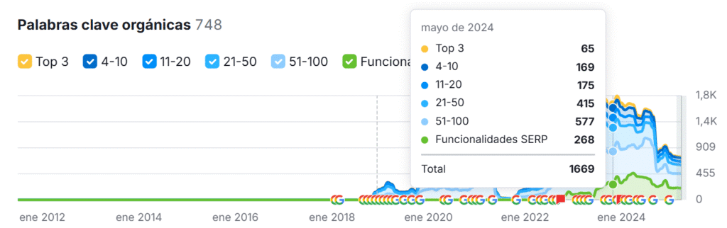 Aumento de palabras claves en Medivaric.com.mx